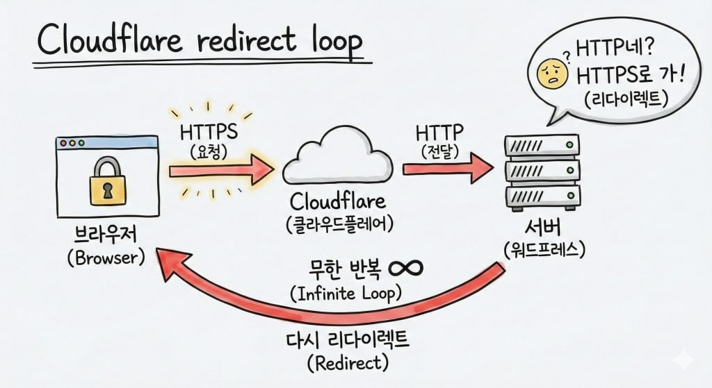 워드프레스 리다이렉트 루프 Cloudflare Flexible SSL 무한 루프 흐름도